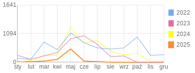 Wykres roczny blog rowerowy bodziowaty.bikestats.pl